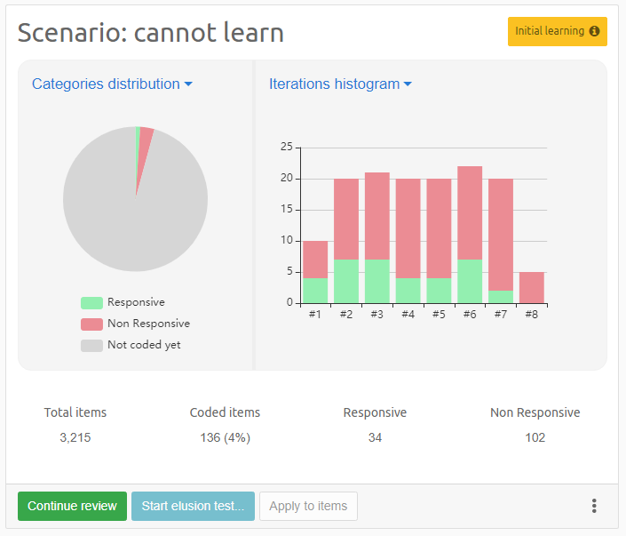 Predictive Coding scenario two: constantly in initial learning