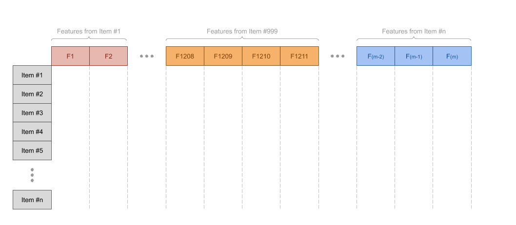 Predictive Coding features matrix