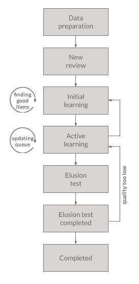 Predictive Coding Flow