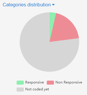 Categories distribution chart