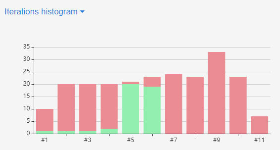 Predictive Coding scenario one: iterations