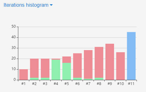 Iterations histogram