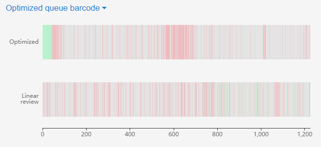 Optimized queue barcode