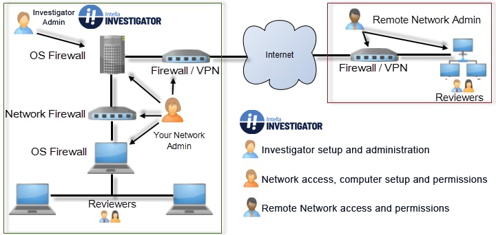 Simplistic Intella Investigator environment