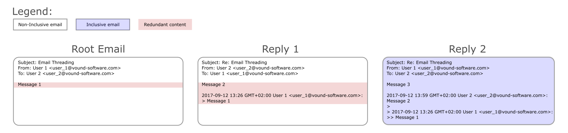 Email Threading Example